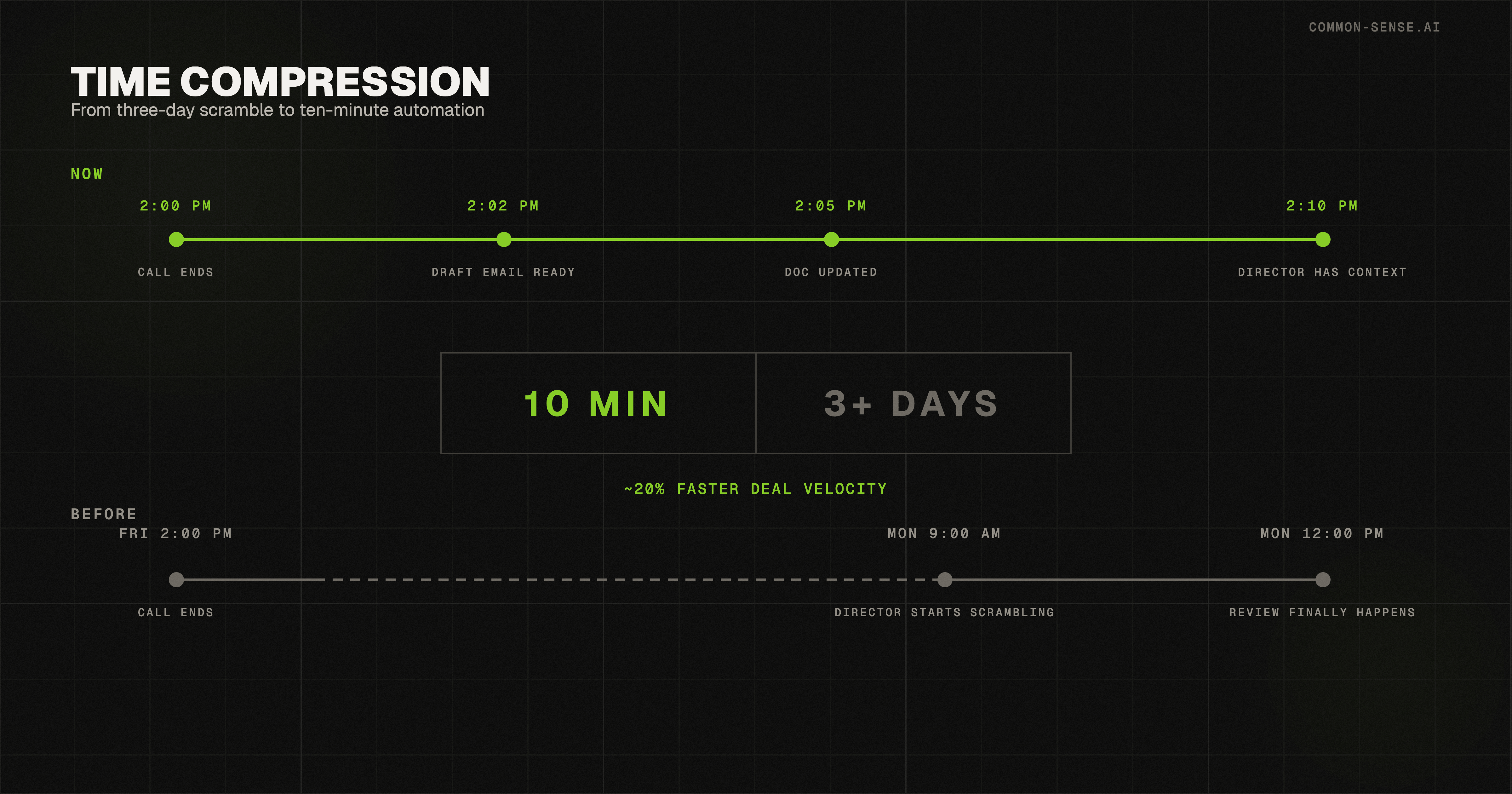 Time compression diagram — from three-day scramble to ten-minute automation. Now: call ends at 2:00 PM, draft email ready by 2:02, doc updated by 2:05, director has context by 2:10. Before: call ends Friday 2:00 PM, director starts scrambling Monday 9:00 AM, review finally happens Monday 12:00 PM.