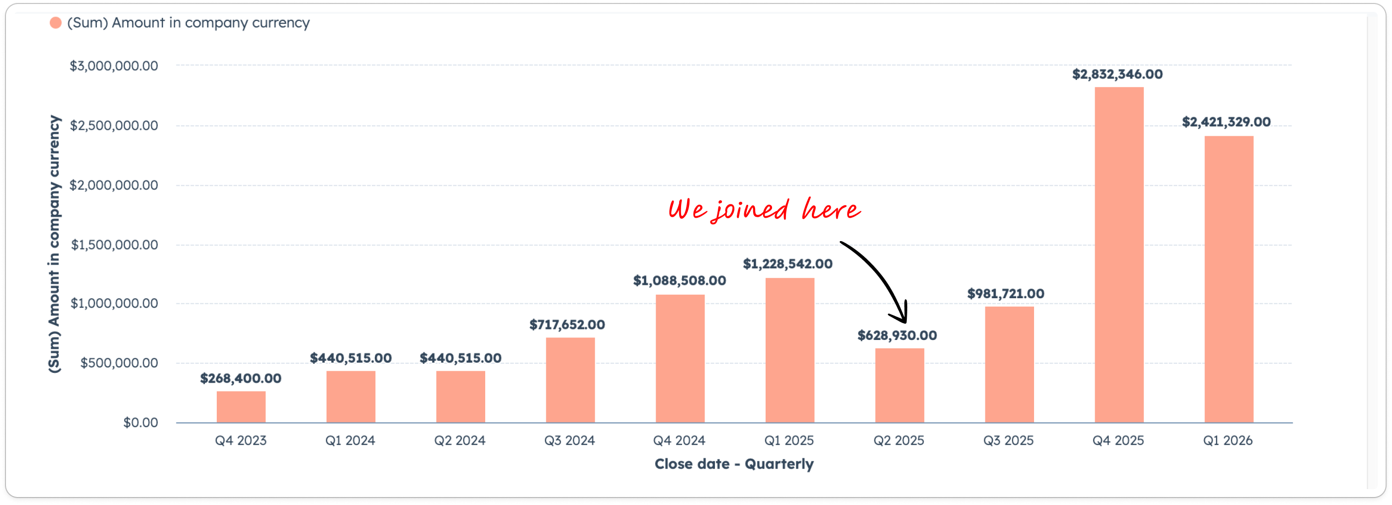 Quarterly pipeline revenue chart showing growth from $268K in Q4 2023 to $2.8M in Q4 2025, with Common Sense joining in Q2 2025